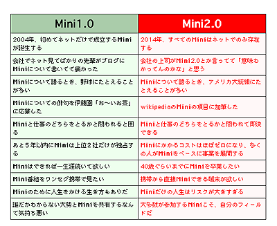 Mini進化論